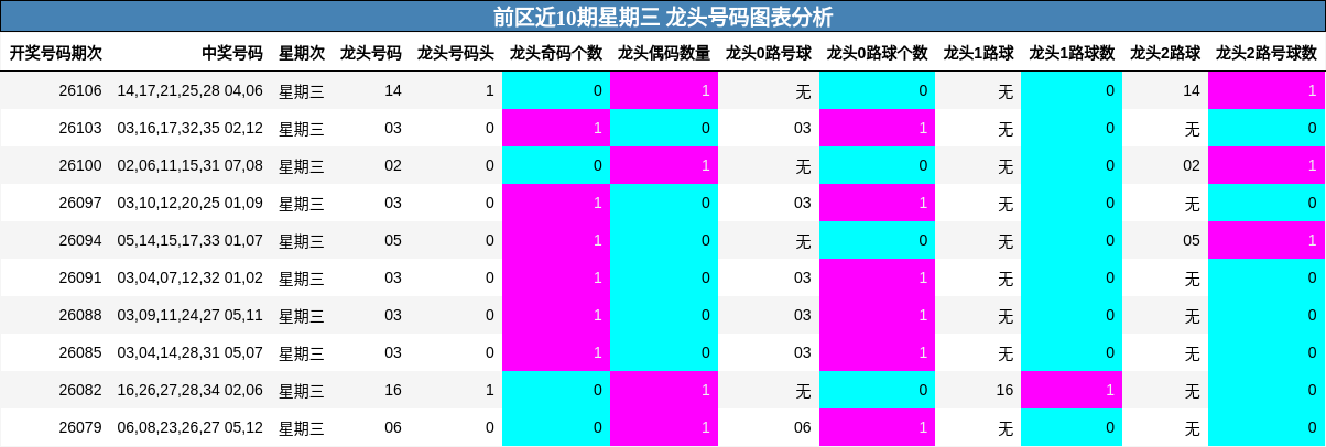 前区近10期星期三 龙头号码图表分析