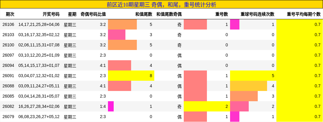 前区近10期星期三 奇偶，和尾，重号统计分析