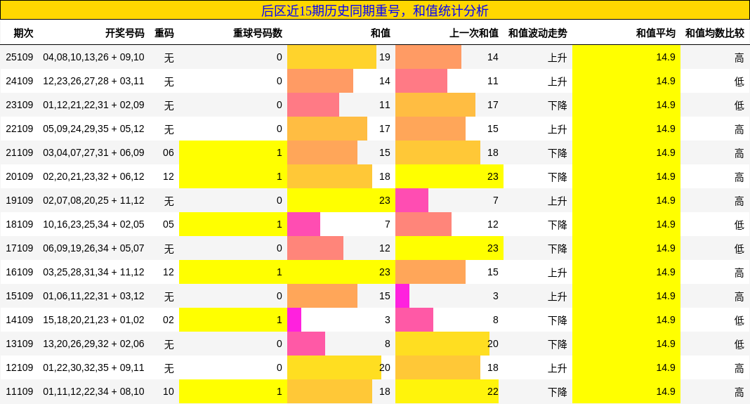 后区近15期历史同期重号，和值统计分析