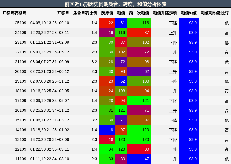 前区近15期历史同期质合，跨度，和值分析图表
