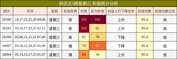 前区近5期星期三 和值统计分析