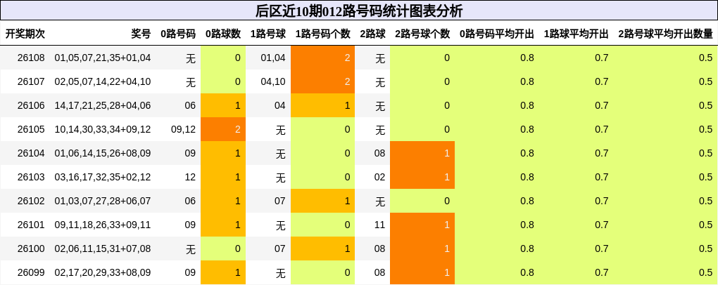 后区近10期012路号码统计图表分析