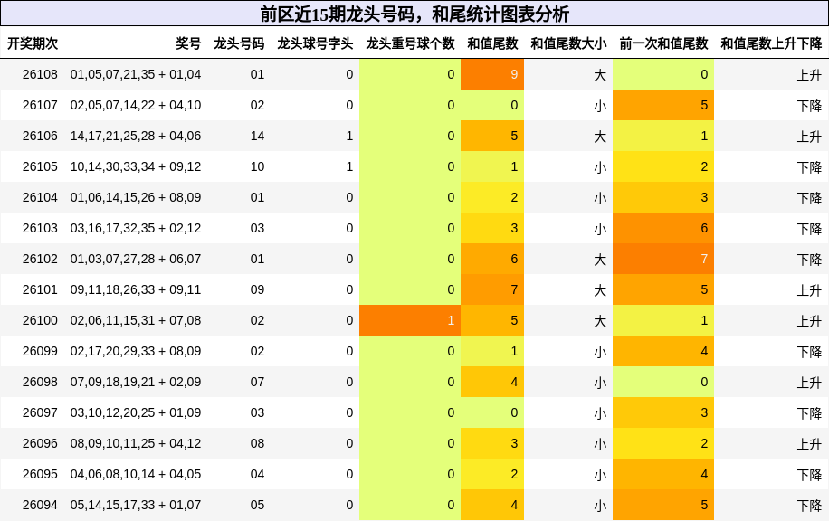 前区近15期龙头号码,和尾统计图表分析