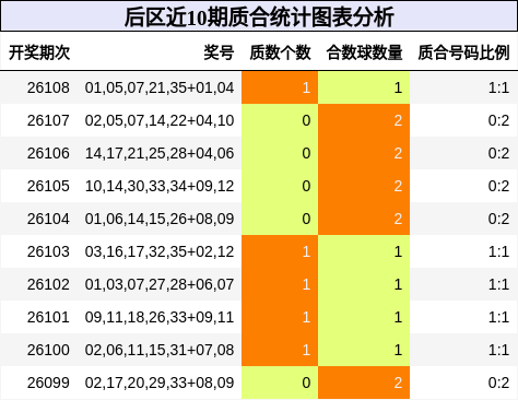 后区近10期质合统计图表分析