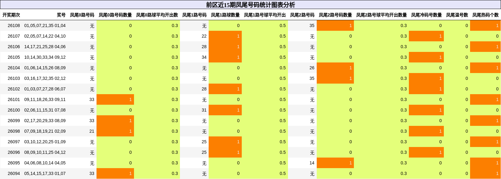 前区近15期凤尾号码统计图表分析