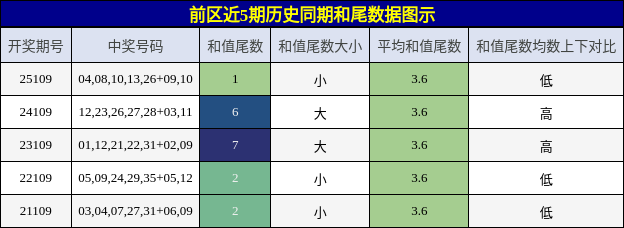 和尾分析