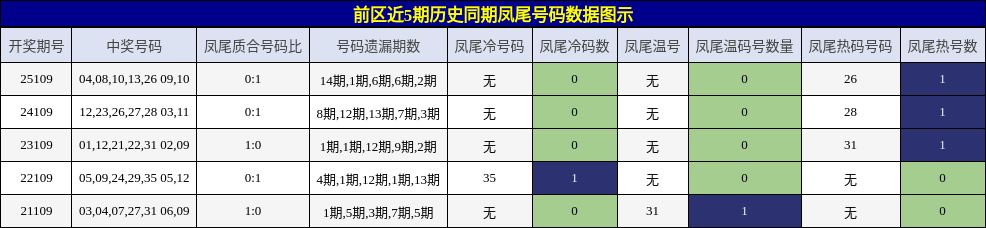 凤尾号码分析