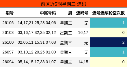 前区近5期星期三 连码