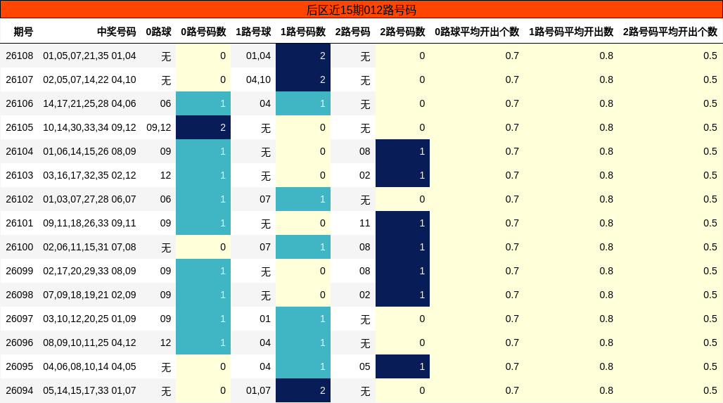 后区近15期012路号码