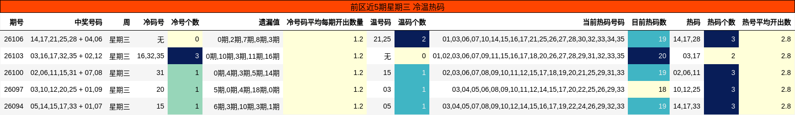 前区近5期星期三 冷温热码