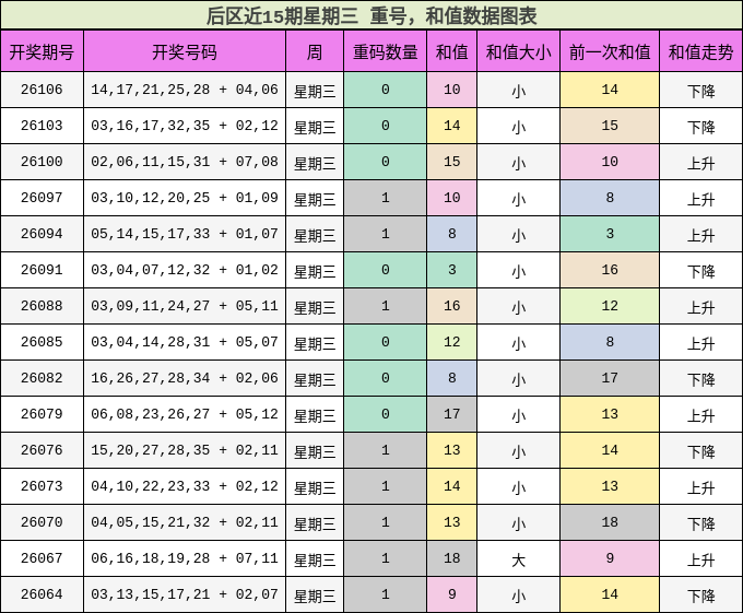 后区近15期星期三 重号，和值数据图表