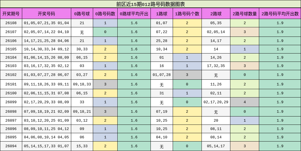 前区近15期012路号码数据图表
