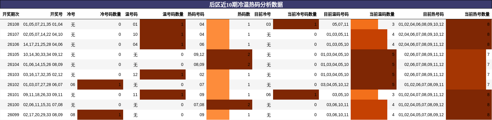 后区近10期冷温热码分析数据