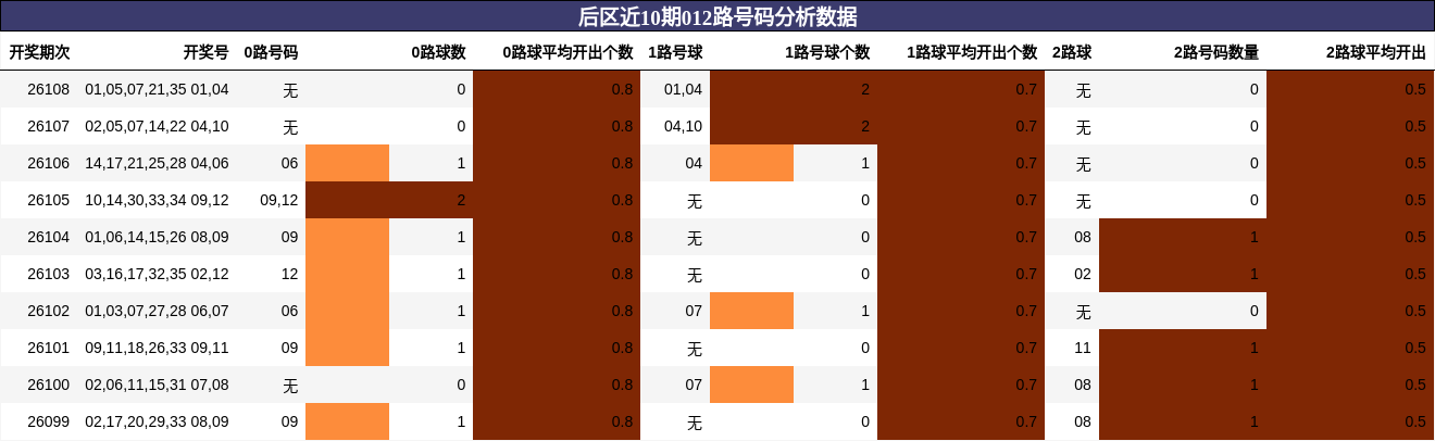 后区近10期012路号码分析数据