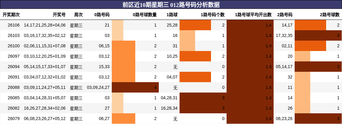 前区近10期星期三 012路号码分析数据
