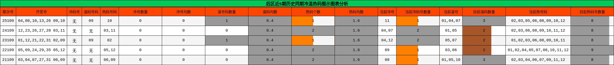 冷温热码分析