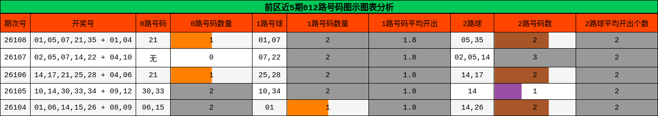 012路号码分析