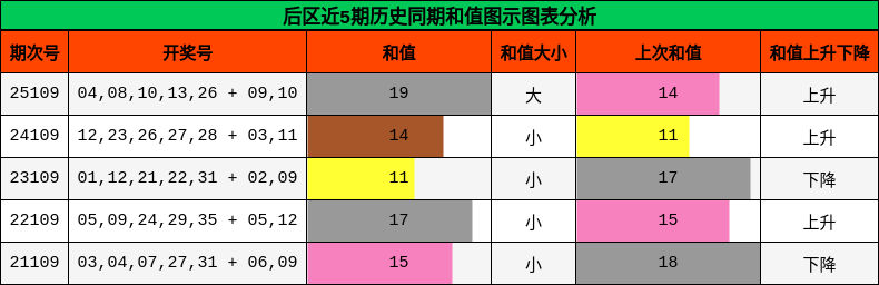 和值分析