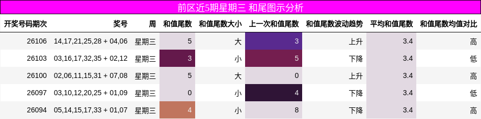 前区近5期星期三 和尾图示分析
