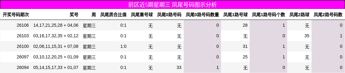 前区近5期星期三 凤尾号码图示分析