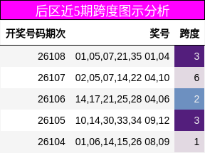 后区近5期跨度图示分析