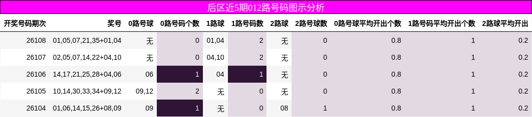 后区近5期012路号码图示分析