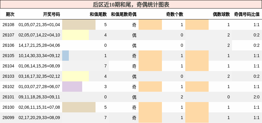 和尾分析，奇偶分析