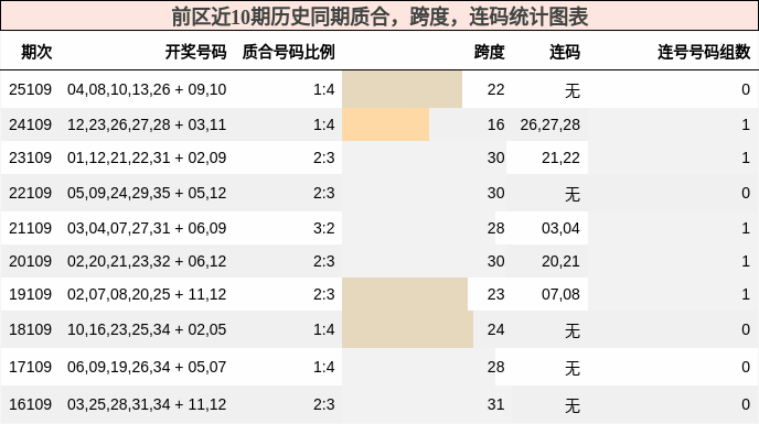 质合分析，跨度分析，连码分析
