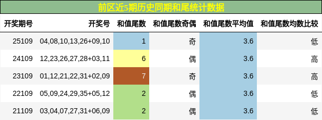前区近5期历史同期和尾统计数据