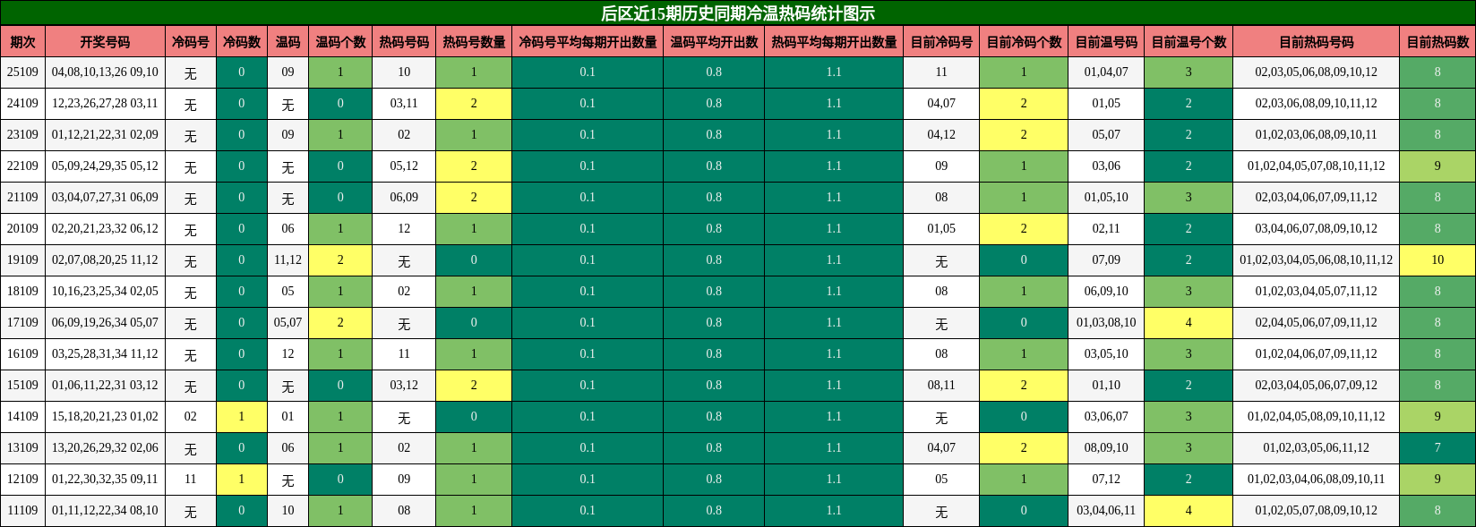 后区近15期历史同期冷温热码统计图示