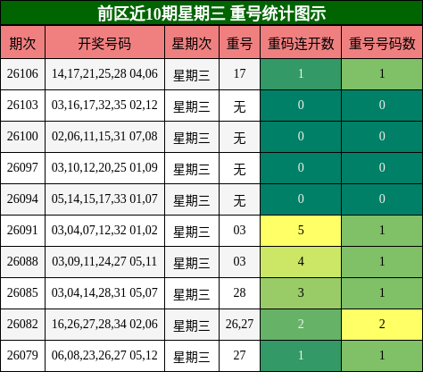 前区近10期星期三 重号统计图示