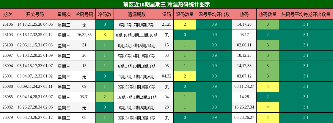 前区近10期星期三 冷温热码统计图示
