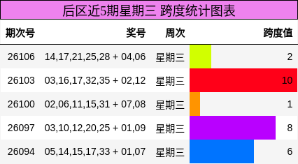 后区近5期星期三 跨度统计图表