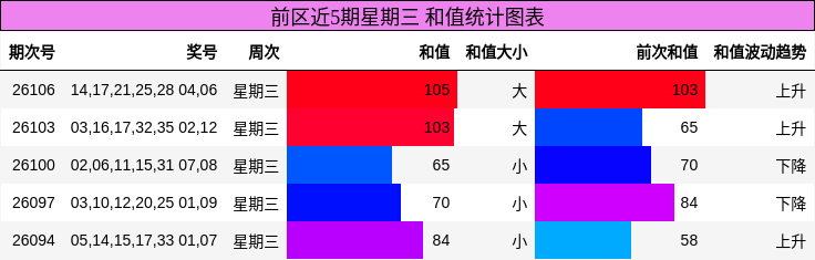 前区近5期星期三 和值统计图表