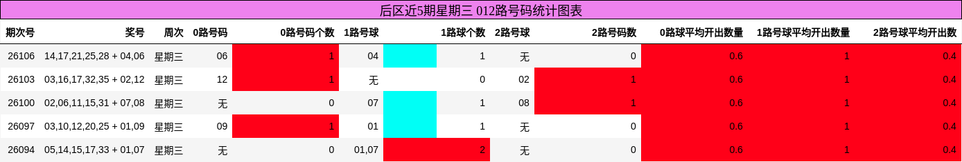 后区近5期星期三 012路号码统计图表