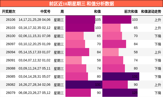 和值分析