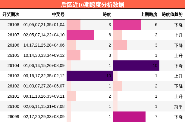 跨度分析