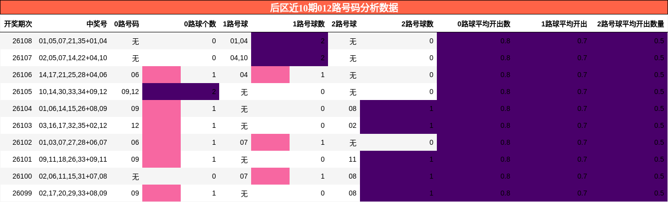 012路号码分析