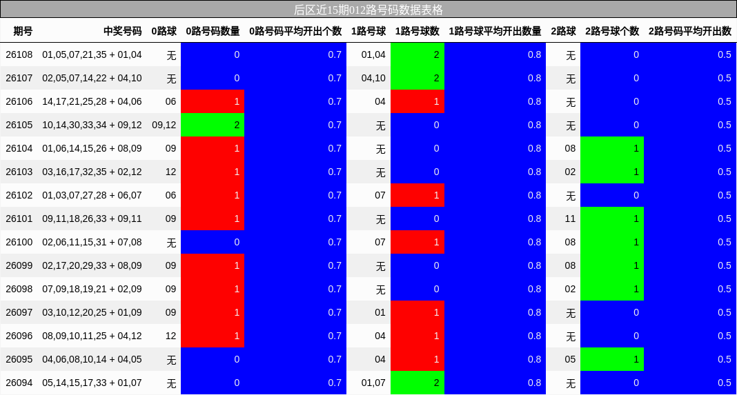 012路号码分析