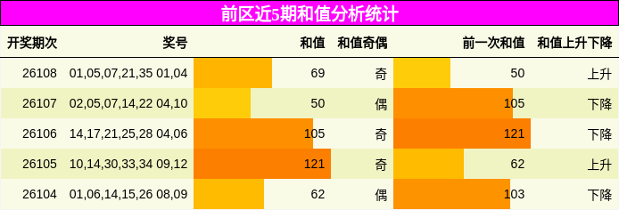前区近5期和值分析统计