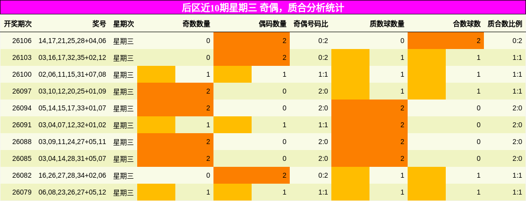 后区近10期星期三 奇偶,质合分析统计
