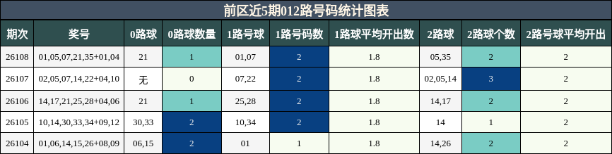前区近5期012路号码统计图表