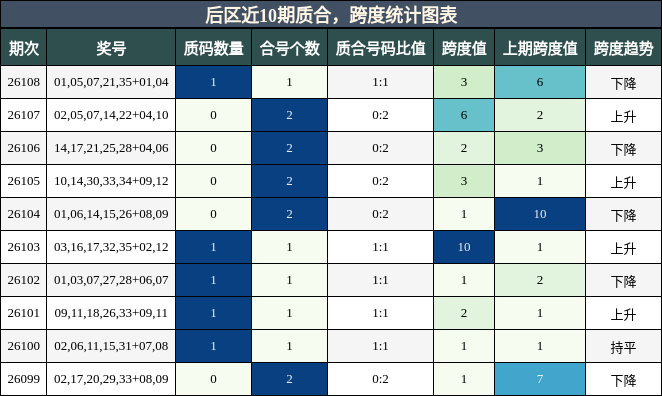 后区近10期质合，跨度统计图表