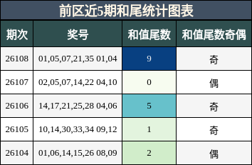 前区近5期和尾统计图表