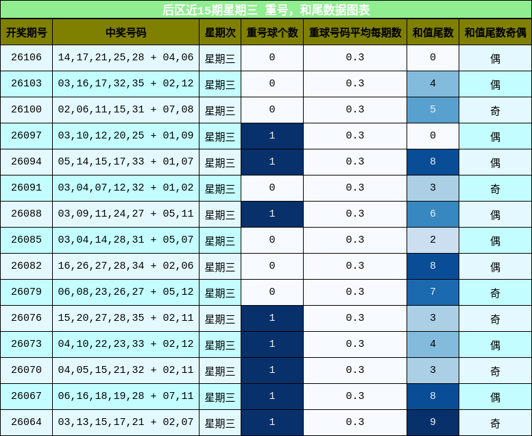 后区近15期星期三 重号,和尾数据图表