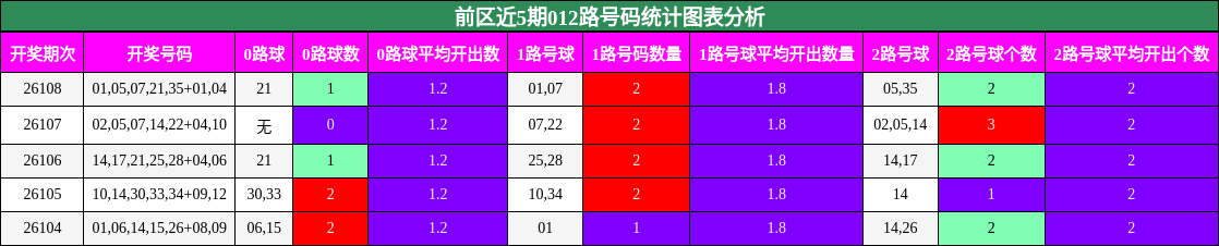 012路号码分析