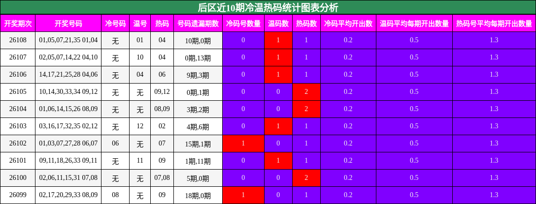 冷温热码分析