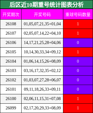 重号分析