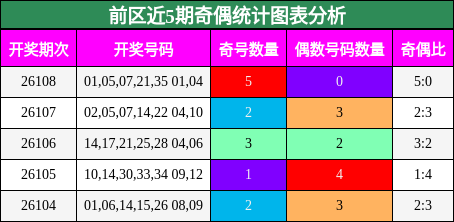奇偶分析