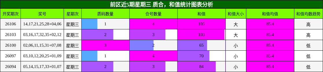 前区近5期星期三 质合,和值统计图表分析